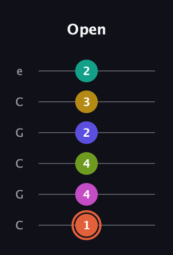 C♯ Minor 11th Sharp 5th guitar tab — Open (1 4 4 2 3 2) in Open C Tuning (CGCGCE)