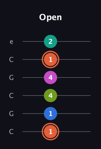 C♯ Minor 11th Sharp 9th guitar tab — Open (1 1 4 4 1 2) in Open C Tuning (CGCGCE)