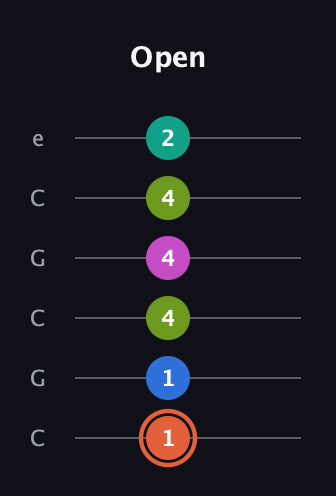 C♯ Minor 11th Sharp 9th guitar tab — Open (1 1 4 4 4 2) in Open C Tuning (CGCGCE)