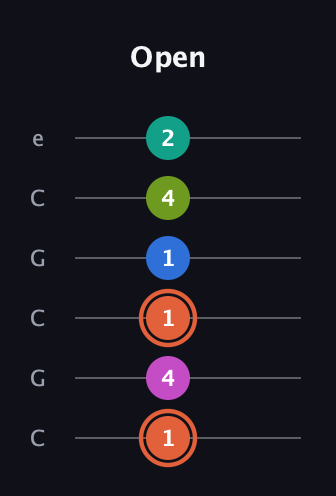 C♯ Minor 11th Sharp 9th guitar tab — Open (1 4 1 1 4 2) in Open C Tuning (CGCGCE)