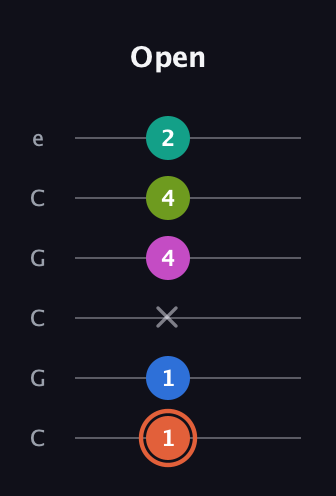 C♯ Minor 11th Sharp 9th guitar tab — Open (1 1 x 4 4 2) in Open C Tuning (CGCGCE)