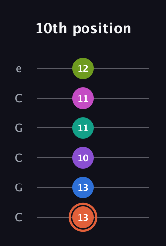 C♯ Minor 13th Sharp 9th guitar tab — 10th position (13 13 10 11 11 12) in Open C Tuning (CGCGCE)