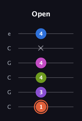 C♯ Minor 6th Sharp 13th guitar tab — Open (1 3 4 4 x 4) in Open C Tuning (CGCGCE)