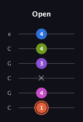 C♯ Minor 6th Sharp 13th guitar tab — Open (1 4 x 3 4 4) in Open C Tuning (CGCGCE)