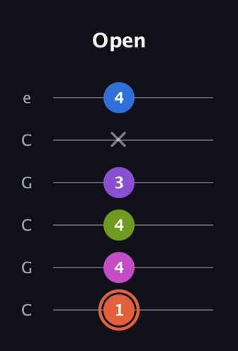 C♯ Minor 6th Sharp 13th guitar tab — Open (1 4 4 3 x 4) in Open C Tuning (CGCGCE)
