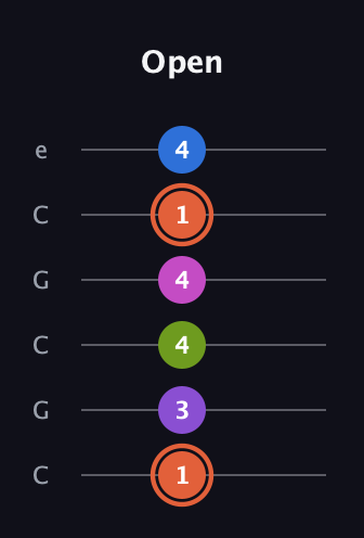 C♯ Minor 6th Sharp 13th guitar tab — Open (1 3 4 4 1 4) in Open C Tuning (CGCGCE)