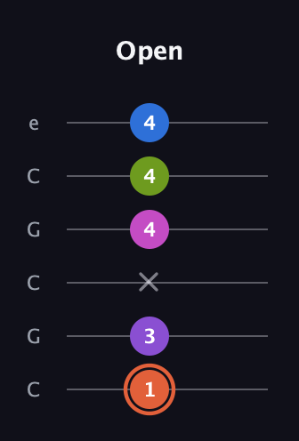 C♯ Minor 6th Sharp 13th guitar tab — Open (1 3 x 4 4 4) in Open C Tuning (CGCGCE)