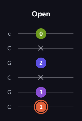 C♯ Minor 6th Sharp 5th guitar tab — Open (1 3 x 2 x 0) in Open C Tuning (CGCGCE)