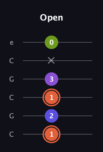 C♯ Minor 6th Sharp 5th guitar tab — Open (1 2 1 3 x 0) in Open C Tuning (CGCGCE)