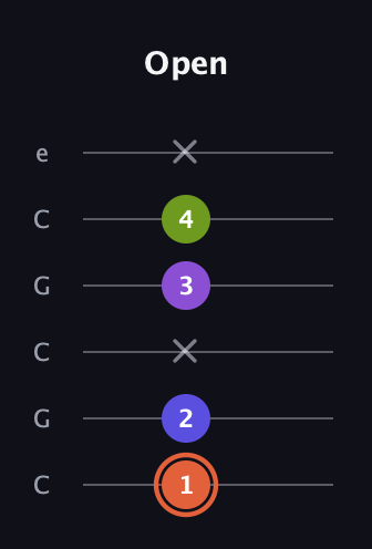 C♯ Minor 6th Sharp 5th guitar tab — Open (1 2 x 3 4 x) in Open C Tuning (CGCGCE)