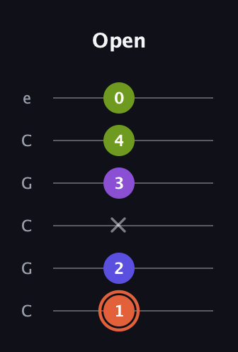 C♯ Minor 6th Sharp 5th guitar tab — Open (1 2 x 3 4 0) in Open C Tuning (CGCGCE)