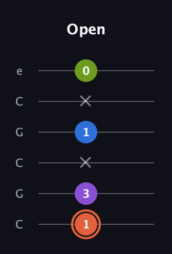 C♯ Minor 6th Sharp 9th guitar tab — Open (1 3 x 1 x 0) in Open C Tuning (CGCGCE)