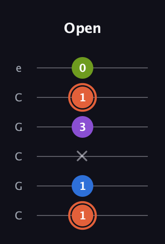 C♯ Minor 6th Sharp 9th guitar tab — Open (1 1 x 3 1 0) in Open C Tuning (CGCGCE)