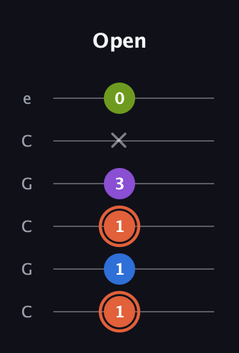C♯ Minor 6th Sharp 9th guitar tab — Open (1 1 1 3 x 0) in Open C Tuning (CGCGCE)