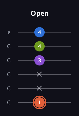 C♯ Minor 6th Sharp 9th guitar tab — Open (1 x x 3 4 4) in Open C Tuning (CGCGCE)