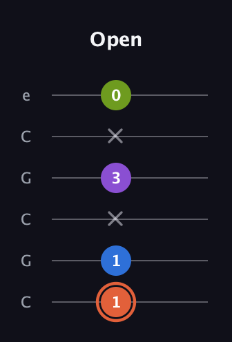 C♯ Minor 6th Sharp 9th guitar tab — Open (1 1 x 3 x 0) in Open C Tuning (CGCGCE)