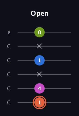 C♯ Minor 7th Sharp 13th guitar tab — Open (1 4 x 1 x 0) in Open C Tuning (CGCGCE)