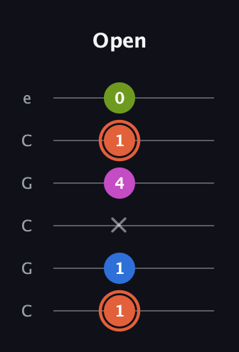 C♯ Minor 7th Sharp 13th guitar tab — Open (1 1 x 4 1 0) in Open C Tuning (CGCGCE)