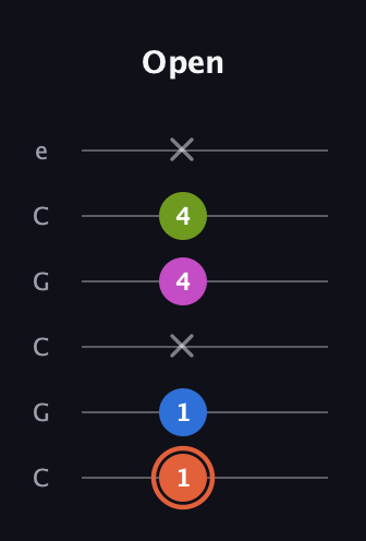 C♯ Minor 7th Sharp 13th guitar tab — Open (1 1 x 4 4 x) in Open C Tuning (CGCGCE)