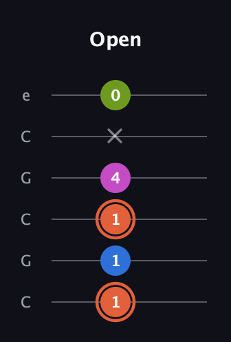 C♯ Minor 7th Sharp 13th guitar tab — Open (1 1 1 4 x 0) in Open C Tuning (CGCGCE)