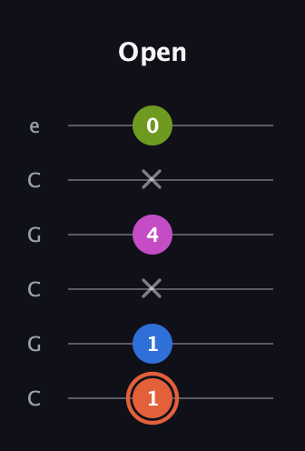 C♯ Minor 7th Sharp 13th guitar tab — Open (1 1 x 4 x 0) in Open C Tuning (CGCGCE)