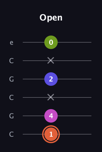 C♯ Minor 7th Sharp 5th guitar tab — Open (1 4 x 2 x 0) in Open C Tuning (CGCGCE)