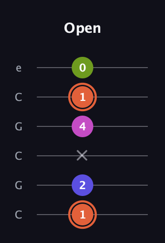 C♯ Minor 7th Sharp 5th guitar tab — Open (1 2 x 4 1 0) in Open C Tuning (CGCGCE)