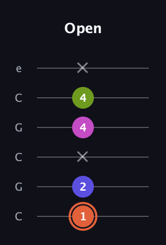 C♯ Minor 7th Sharp 5th guitar tab — Open (1 2 x 4 4 x) in Open C Tuning (CGCGCE)