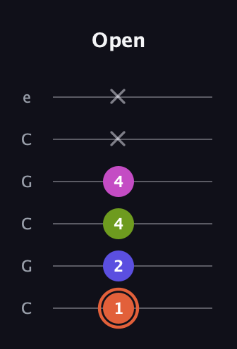 C♯ Minor 7th Sharp 5th guitar tab — Open (1 2 4 4 x x) in Open C Tuning (CGCGCE)