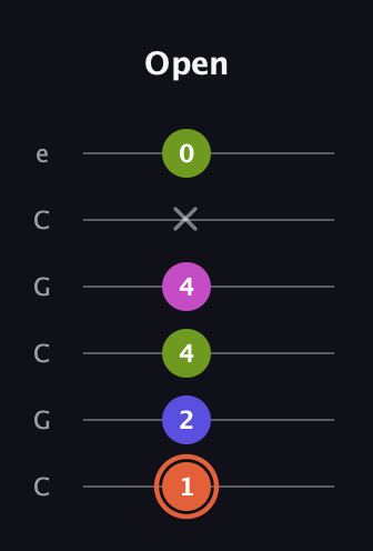 C♯ Minor 7th Sharp 5th guitar tab — Open (1 2 4 4 x 0) in Open C Tuning (CGCGCE)
