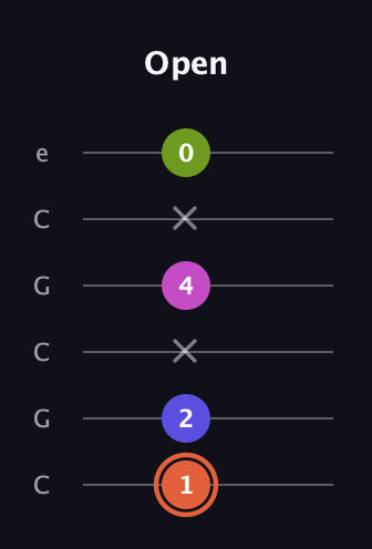 C♯ Minor 7th Sharp 5th guitar tab — Open (1 2 x 4 x 0) in Open C Tuning (CGCGCE)
