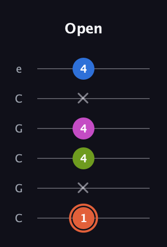 C♯ Minor 7th Sharp 9th guitar tab — Open (1 x 4 4 x 4) in Open C Tuning (CGCGCE)