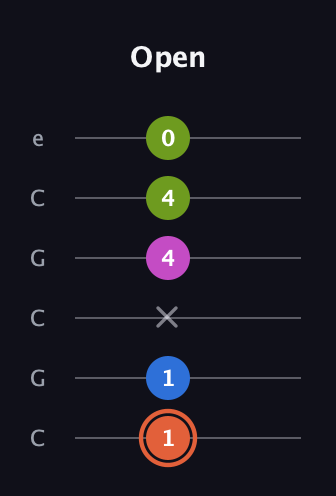 C♯ Minor 7th Sharp 9th guitar tab — Open (1 1 x 4 4 0) in Open C Tuning (CGCGCE)
