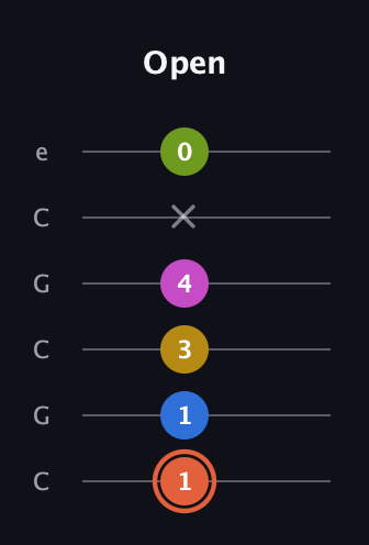 C♯ Minor 9th Sharp 13th guitar tab — Open (1 1 3 4 x 0) in Open C Tuning (CGCGCE)