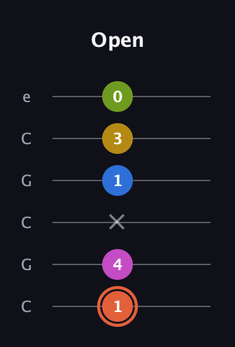 C♯ Minor 9th Sharp 13th guitar tab — Open (1 4 x 1 3 0) in Open C Tuning (CGCGCE)