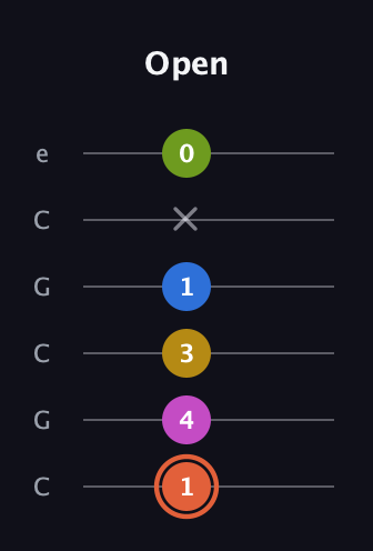 C♯ Minor 9th Sharp 13th guitar tab — Open (1 4 3 1 x 0) in Open C Tuning (CGCGCE)