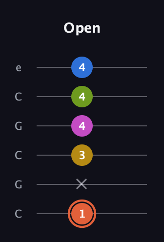 C♯ Minor 9th Sharp 13th guitar tab — Open (1 x 3 4 4 4) in Open C Tuning (CGCGCE)