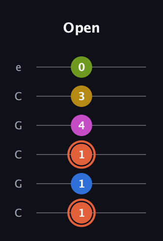 C♯ Minor 9th Sharp 13th guitar tab — Open (1 1 1 4 3 0) in Open C Tuning (CGCGCE)