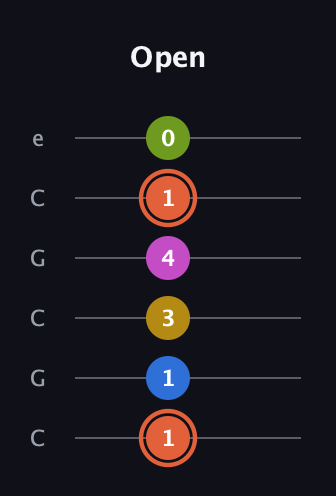 C♯ Minor 9th Sharp 13th guitar tab — Open (1 1 3 4 1 0) in Open C Tuning (CGCGCE)