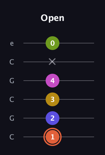 C♯ Minor 9th Sharp 5th guitar tab — Open (1 2 3 4 x 0) in Open C Tuning (CGCGCE)