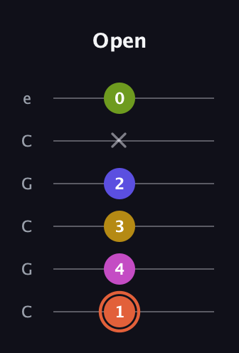 C♯ Minor 9th Sharp 5th guitar tab — Open (1 4 3 2 x 0) in Open C Tuning (CGCGCE)