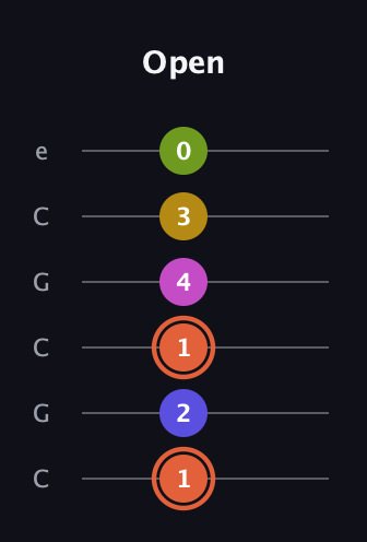 C♯ Minor 9th Sharp 5th guitar tab — Open (1 2 1 4 3 0) in Open C Tuning (CGCGCE)