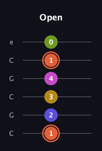 C♯ Minor 9th Sharp 5th guitar tab — Open (1 2 3 4 1 0) in Open C Tuning (CGCGCE)