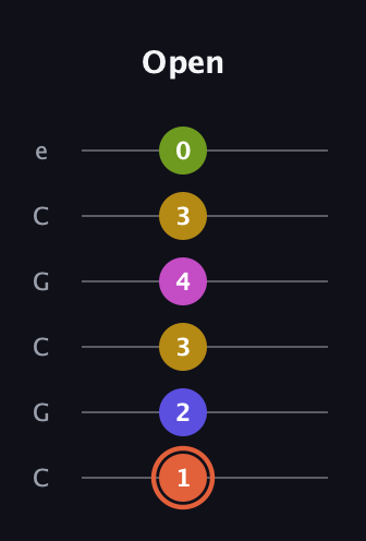 C♯ Minor 9th Sharp 5th guitar tab — Open (1 2 3 4 3 0) in Open C Tuning (CGCGCE)