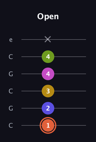C♯ Minor 9th Sharp 5th guitar tab — Open (1 2 3 4 4 x) in Open C Tuning (CGCGCE)