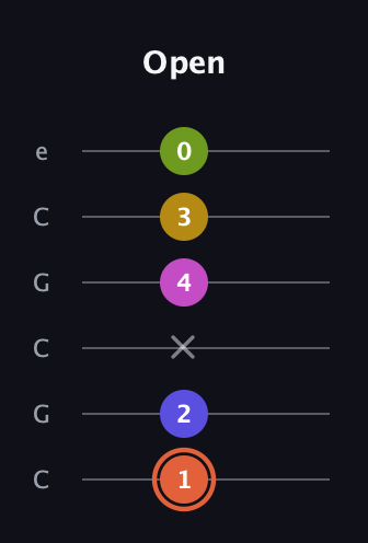 C♯ Minor 9th Sharp 5th guitar tab — Open (1 2 x 4 3 0) in Open C Tuning (CGCGCE)