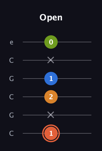 C♯ Minor Flat 9th guitar tab — Open (1 x 2 1 x 0) in Open C Tuning (CGCGCE)
