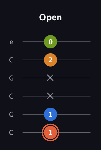 C♯ Minor Flat 9th guitar tab — Open (1 1 x x 2 0) in Open C Tuning (CGCGCE)