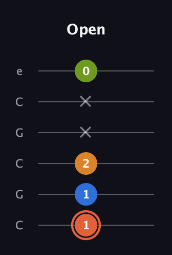 C♯ Minor Flat 9th guitar tab — Open (1 1 2 x x 0) in Open C Tuning (CGCGCE)