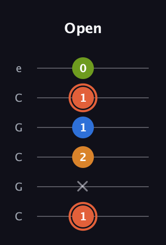 C♯ Minor Flat 9th guitar tab — Open (1 x 2 1 1 0) in Open C Tuning (CGCGCE)